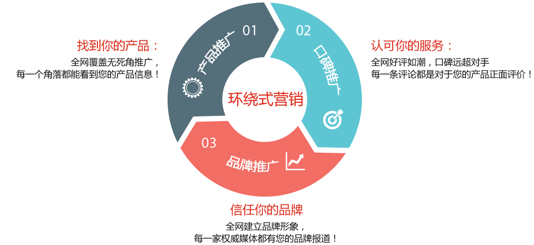 G3云推廣與云網(wǎng)客各網(wǎng)絡(luò)推廣產(chǎn)品區(qū)別詳解 技術(shù)推廣服務(wù)視角